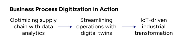 Transforming The Future Through Business Process Digitization